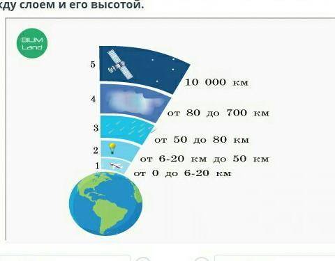 Используя рисунок «Слои атмосферы», установи соответствие между слоем и его высотой. ￼от 0 до 6-20 к