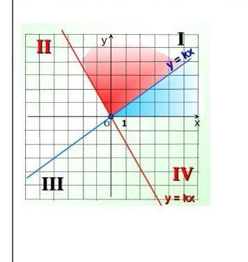 По графику у=кх определить знак коэффициента К​