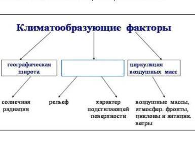 A) Определите, какой климатообразующий фактор не прописан. Объясните влияние этого фактора на климат