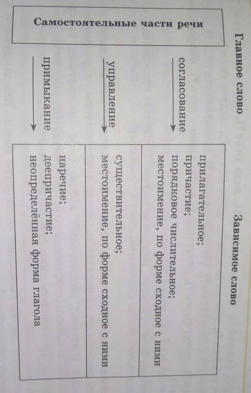 Рассмотрите опорную схему. Составьте и запишите словосочетания, в которых зависимые слова были бы вы