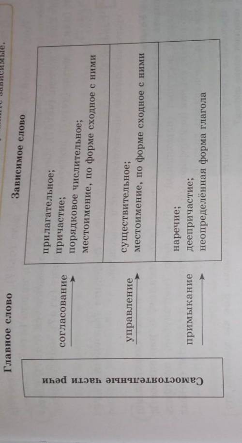 4 Рассмотрите опорную схему. Составьте и запишите словосочетания, в ко-торых зависимые слова были бы