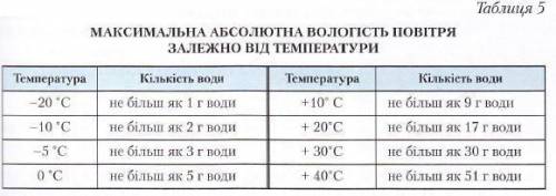 Тема:Визначення вологості повітря за заданими показниками. Завдання:1.Пригадайте, що таке абсолютна