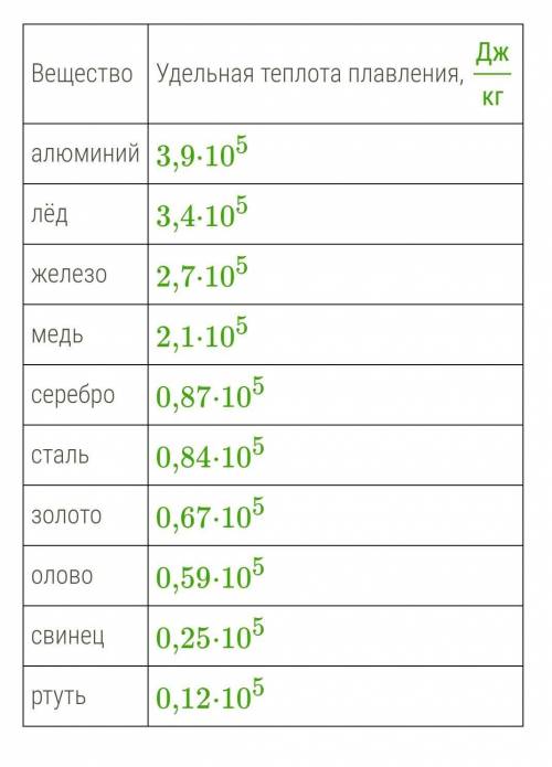 Используя данные таблицы, определи, у какого вещества удельная теплота плавления меньше: у льда или 