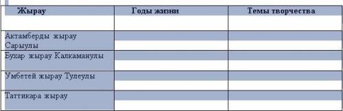 1.Дайте определения терминов: акыны, жырау, шешены, жоктау, естирту 2.Заполните таблицу: «Казахские