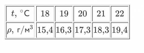 В объёме воздуха, равном V=2м^3 при температуре t= 22 C находится m=2,7г водяных паров. Пользуясь та