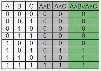 Таблица истиности A ^(BvC) =(A^B) v(A^C)