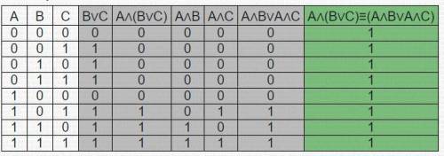 Таблица истиности A ^(BvC) =(A^B) v(A^C)