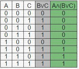 Таблица истиности A ^(BvC) =(A^B) v(A^C)