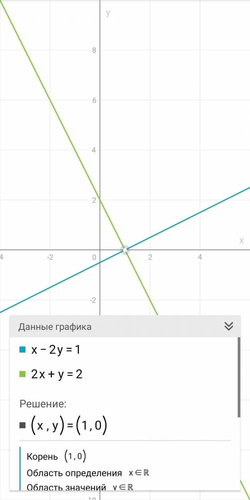 Решите уравнение графическим