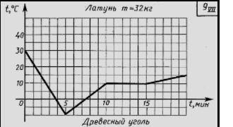 1. Какова начальная, конечная, наибольшая и наименьшая температуры тела? Как изменялась внутренняя э