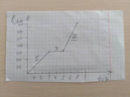 1. На рисунку наведено графік залежності пройденого тілом шляху від часу. Визначте швидкість тіла на