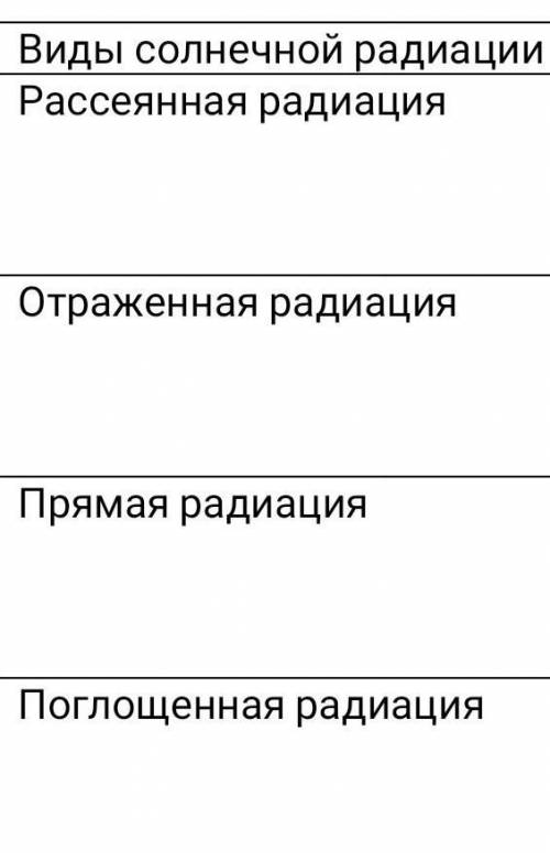 Заполните таблицу. Виды солнечной радиации Рассеянная радиация ОписаниеОтраженная радиацияПрямая рад