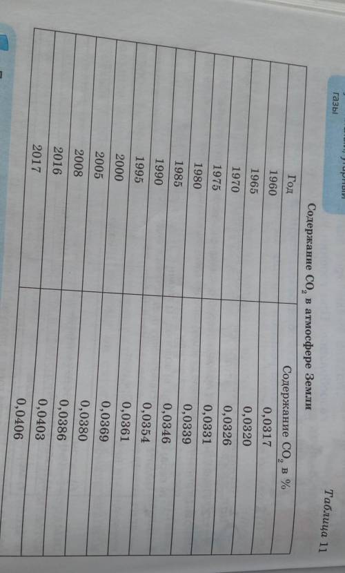 2. а) Используя данные таблицы, приведенной в параграфе, постройте график зависимости содержания CO2