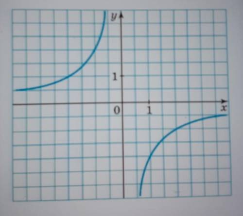 На рисунке изображён график одной из перечисленных функций. Укажи этуфункцию.1)y=-7/x2)y=-2/x3)y=2/x