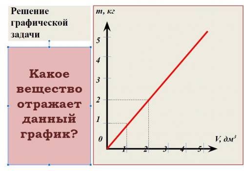 Какое вещество отражает данный график?