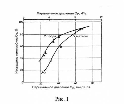 1. Температура также влияет на диссоциацию оксигемоглобина. Учитывая воздействие диоксида углерода,