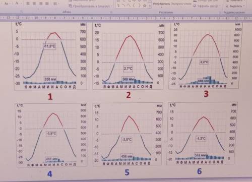 надо заполнить таблицу: температура я, температура и, температура ср, годовое количество осадков, ре