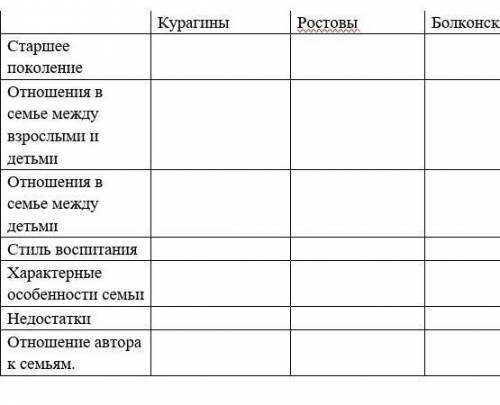 Л.Н. Толстого «Война и мир», нужно заполнить таблицу надо!​