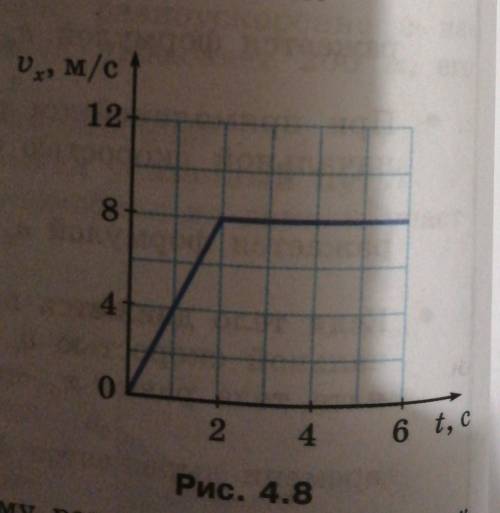 На рисунке 4.8 изображён график зависимости проекции скорости от времени для тела движущегося вдоль
