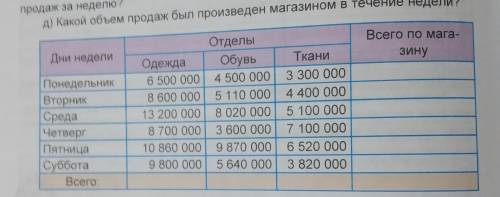 Используя информацию в таблице ниже, ответьте на следующие вопросы: А) какой объем продаж был произв