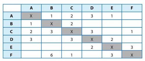 Между населёнными пунктами А, B, C, D, E, F построены дороги, протяженность которых приведена в табл