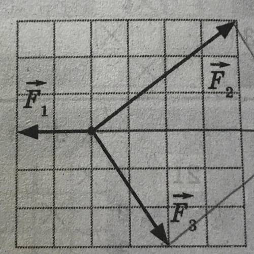 3. Визначте модуль рівнодійної показаних на рисунку сил, якщо F 1= 1Н.