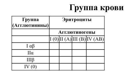 Таблица круппа крови . Заполните Там надо или + или - поставить !