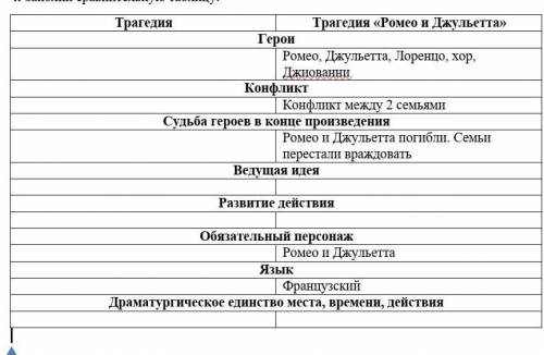 4. Заполни сравнительную таблицу. трагедия - трагедия Ромео и Джульетта ​