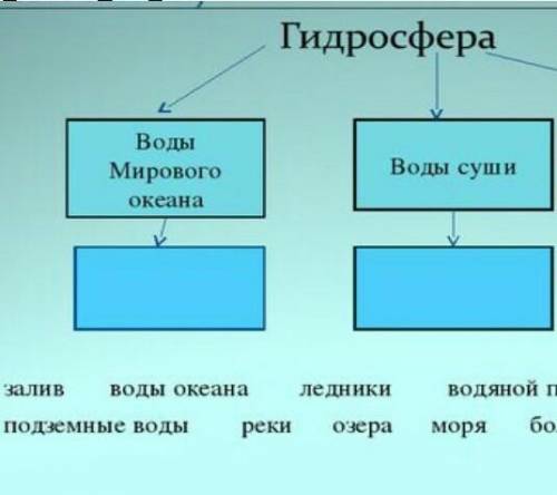 Составьте схему и объясните процесс «круговорот воды в природе». Дескрипторы: 1)составляют схему «кр