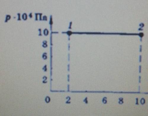 На рисунке дан график перехода газа из состояния 1В состояние 2 Определите работу Газа​