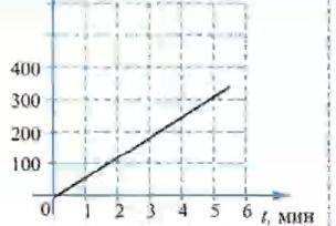 на рисунке показан график зависимости пути равномерного движения тела от времени. Какой путь тело за