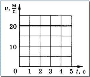 На рисунке представлен график зависимости скорости равномерного движения тела от времени. Определите