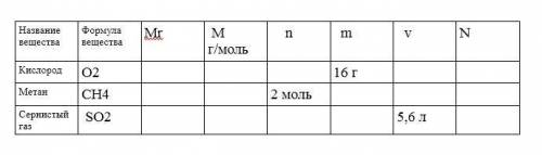 ХИМИЯ ЗАПОЛНИТЕ ТАБЛИЦУ И НАПИШИТЕ РЕШЕНИЯНазваниевещества Формулавещества Mr M г/моль n m v NКислор