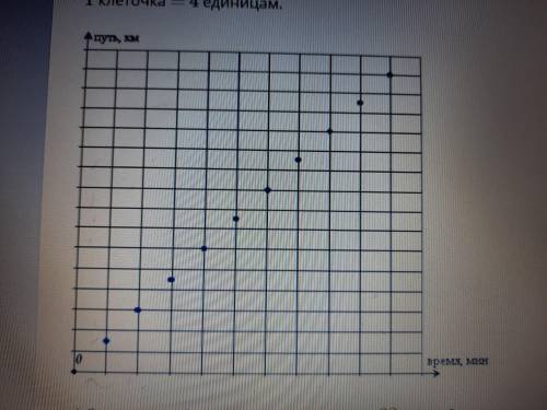 1 клеточка = 4 единицамА) сколько км будет преодолено через 32 минуты? объяснить подробно.