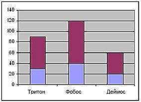 На диаграмме электронной таблицы типа «гистограмма с накоплением» представлены объемы продаж бытовой