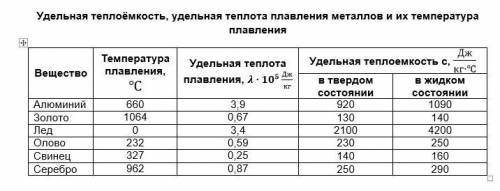 Используя таблицу, нарисовать график зависимости температуры золота от количества теплоты начиная от