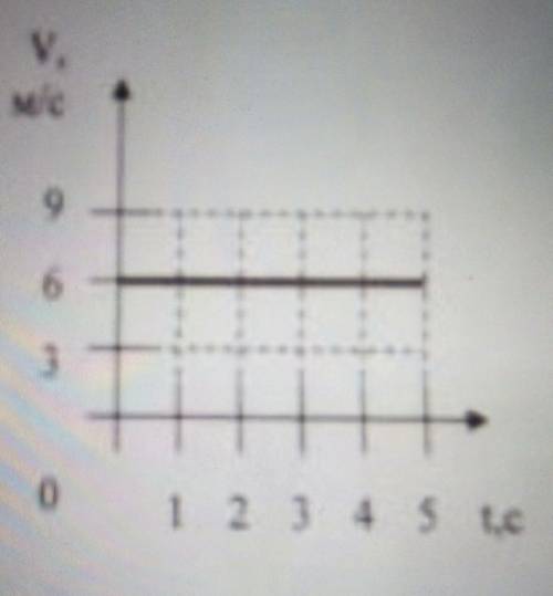 По графику скорости равномерного движения Определите скорость движения тела через 3 секунды после на