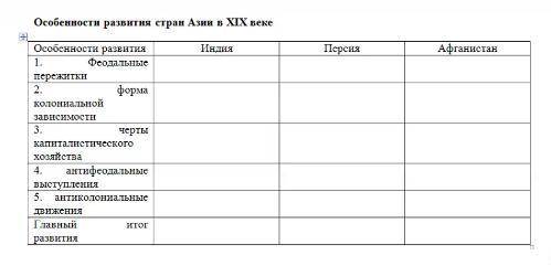 Особенности развития стран Азии в 19 веке таблица: Индия, Персия, Афганистан.