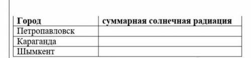 очень нужно .Нужно определить суммарную солнечную радиацию каждого города ​