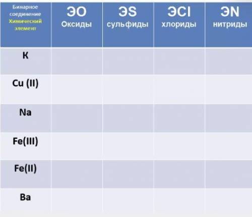 8 класс ЗАПОЛНИТЬ ТАБЛИЦУ ПО ХИМИИ