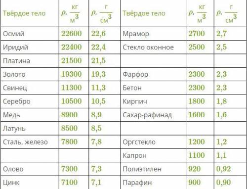 Брусок А изготовлен из цинка, а брусок Б — из серебра. У обоих брусков равные массы и равные площади