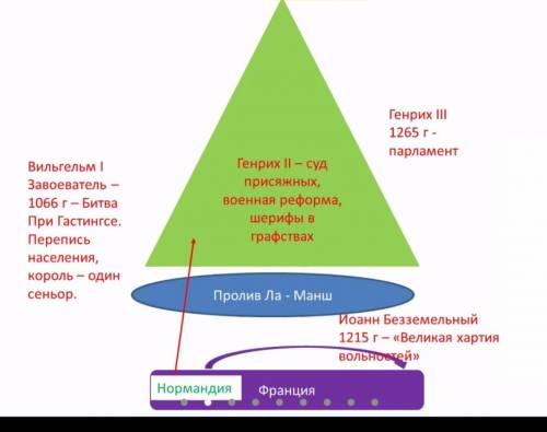 Небольшой рассказ по схеме (схема прекреплена) Средние Века 《Начало объединение Англии》