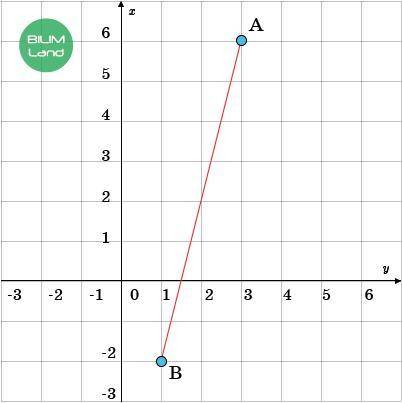 НАДО Напиши уравнение отрезка AB, изображенного на рисунке. y = –4x – 6; D(y) = [1; 3] y = 6x + 4; D