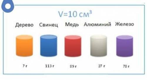 На рисунке изображены цилиндры из различных веществ, известного объема. Рассчитайте плотности данных