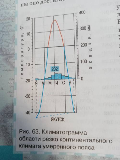 с географией. Используя Климатограмму заполните таблицу.