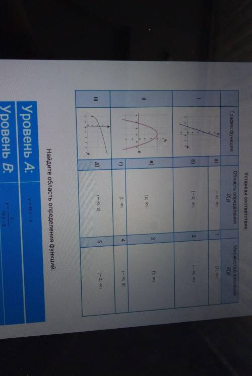 UUJIULIU ALUОТВЕТИТЬПОМЕТИТЬ КАК ПРОЧИТАННОЕа)(2; 0)[2, 0)г)4(-0, 3)5д)(-2; 0)=Найдите область опред