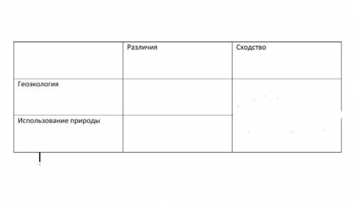 По отдельности геоэкология(1), использование природы(1)различия и написть одно общие сходство Заране