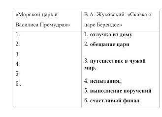 «Морской царь и Василиса Премудрая»В.А. Жуковский. «Сказка о царе Берендее»1.2.3.4.56..1.отлучка из