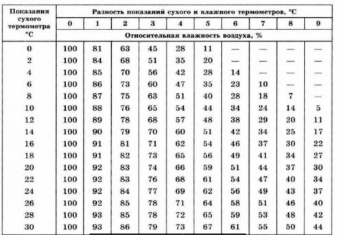 Какова абсолютная влажность воздуха, который в объеме 9 м3 содержит 79,2 г водяного пара? Какова отн