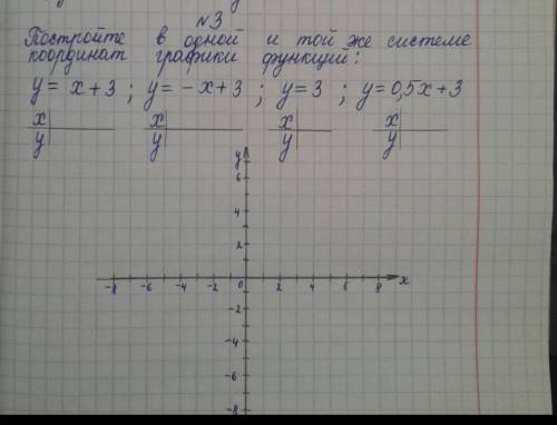 Постройте в одной и той же системе координат графики функций у=х+3. у=-х+3. у=3. у=0,5х+3 отмечу как